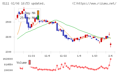 ゴールドウインチャート