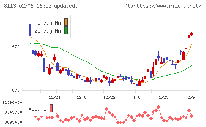 ユニ・チャームチャート