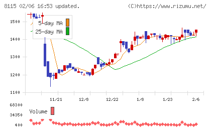 ムーンバットチャート