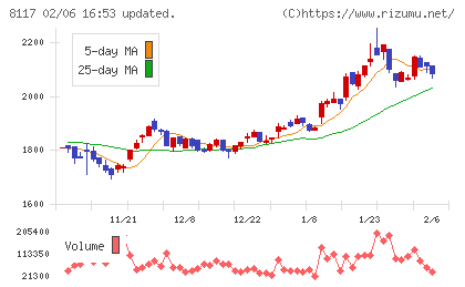 中央自動車工業チャート