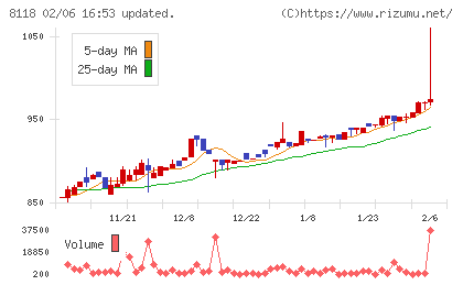 キングチャート