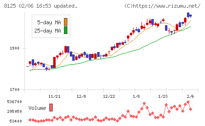 ワキタチャート