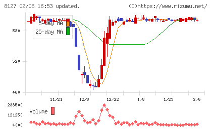 ヤマト　インターナショナルチャート
