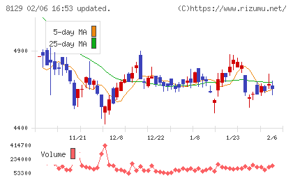 東邦ホールディングスチャート