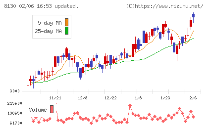サンゲツチャート