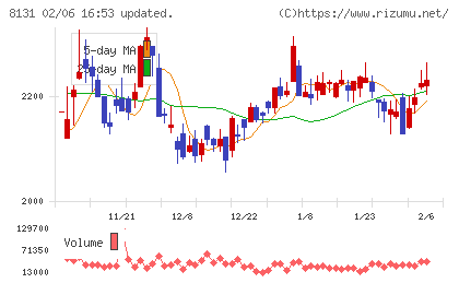 ミツウロコグループホールディングスチャート