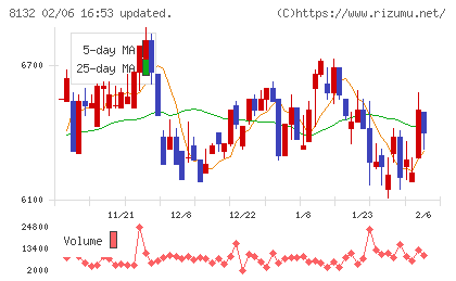 シナネンホールディングスチャート