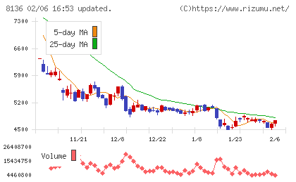 サンリオチャート