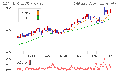 サンワテクノスチャート