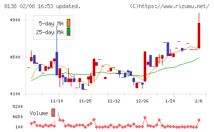 三京化成チャート