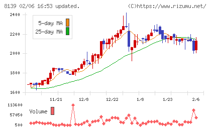 ナガホリチャート