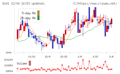 新光商事チャート