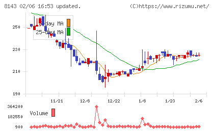ラピーヌチャート
