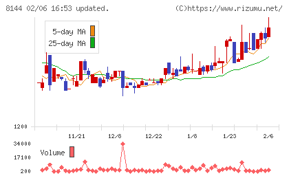 デンキョーグループホールディングスチャート