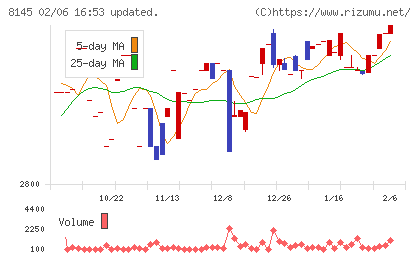 中部水産チャート