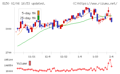 三信電気チャート