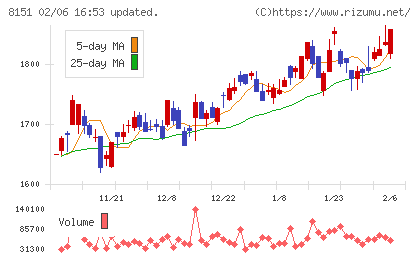 東陽テクニカチャート