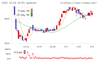 ソマールチャート