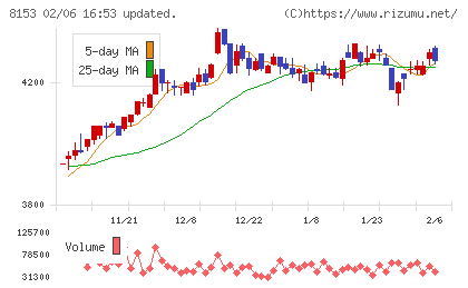 モスフードサービスチャート