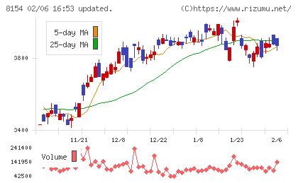 加賀電子チャート