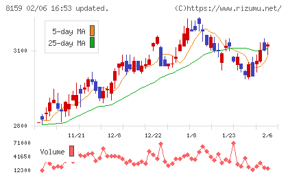 立花エレテックチャート