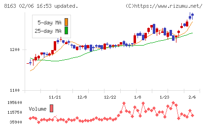 ＳＲＳホールディングスチャート
