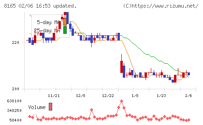 千趣会チャート