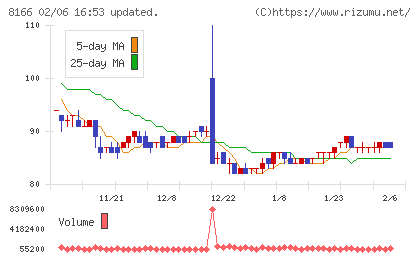 タカキューチャート
