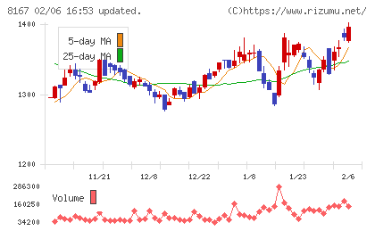 リテールパートナーズチャート