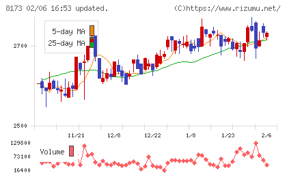上新電機チャート