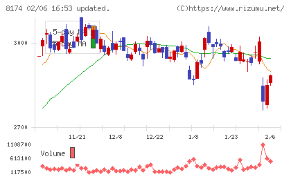 日本瓦斯チャート