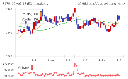 ロイヤルホールディングスチャート