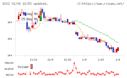 ラオックスホールディングスチャート