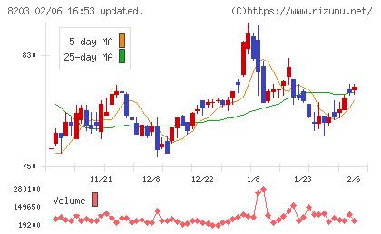 ＭｒＭａｘＨＤチャート