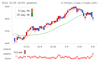 AOKIホールディングスチャート