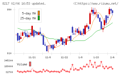 オークワチャート