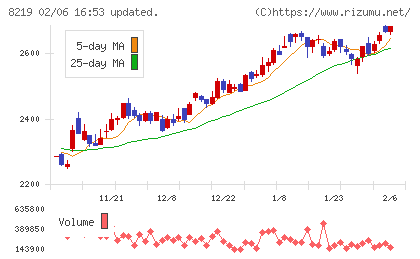 青山商事チャート