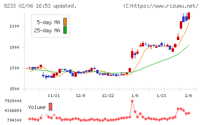 高島屋チャート