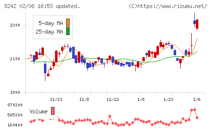 エイチ・ツー・オー　リテイリングチャート