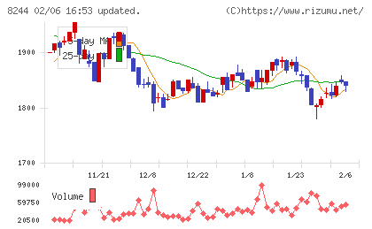 近鉄百貨店チャート