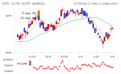 丸井グループチャート