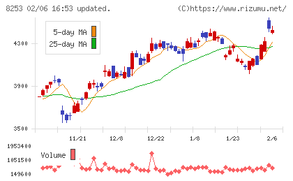クレディセゾンチャート