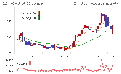 さいか屋チャート