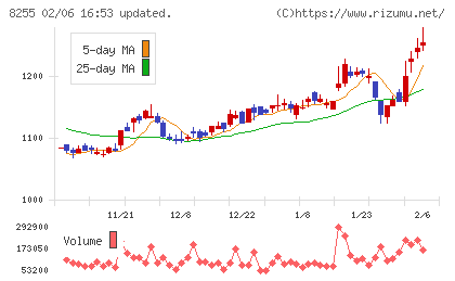 アクシアル　リテイリングチャート