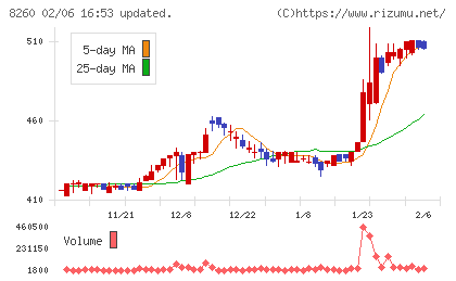 井筒屋チャート