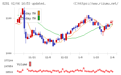 ゼビオホールディングスチャート