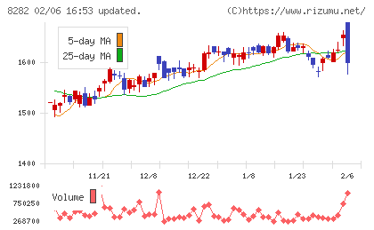 ケーズホールディングスチャート