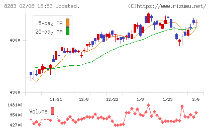 Ｐａｌｔａｃチャート