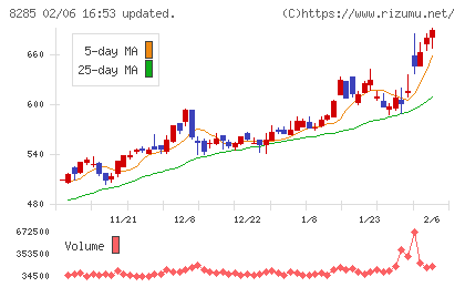 三谷産業チャート
