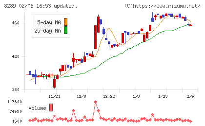 Ｏｌｙｍｐｉｃグループチャート